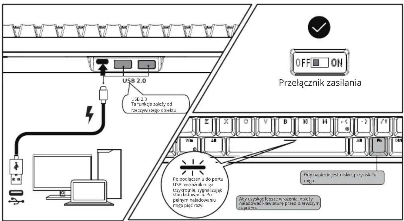 USB 2.0 Ta funkcja zależy od rzeczywistego obiektu Przełącznik zasilania Po podłączeniu do portu USB, wskaźnik miga trzykrotnie, sygnalizując stan ładowania. Po pełnym naładowaniu miga pięć razy. Gdy napięcie jest niskie, przycisk Fn miga Aby uzyskać lepsze wrażenia, należy naładować klawiature przed pierwszym użyciem.