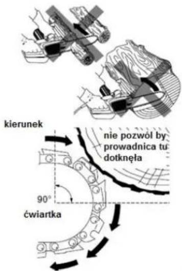 kierunek nie pozwól by prowadnica tu dotknęła 90° ćwiartka