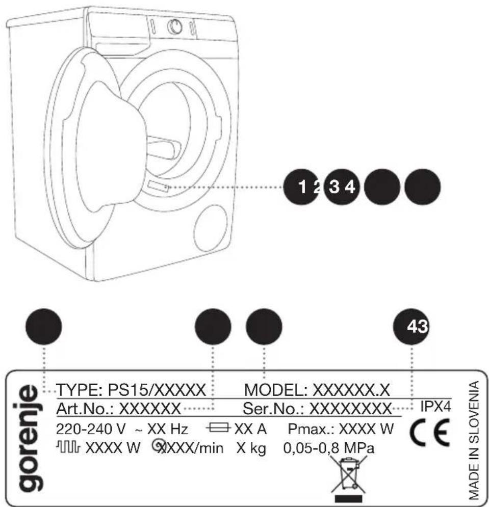 1 2 3 4 43 gorenje TYPE: PS15/XXXXX Art.No.: XXXXXX 220-240 V ~ XX Hz XXXX W MODEL: XXXXXX.X Ser.No.: XXXXXXXX XX A XXXX/min Pmax.: XXXX W X kg 0,05-0,8 MPa CE MADE IN SLOVENIA