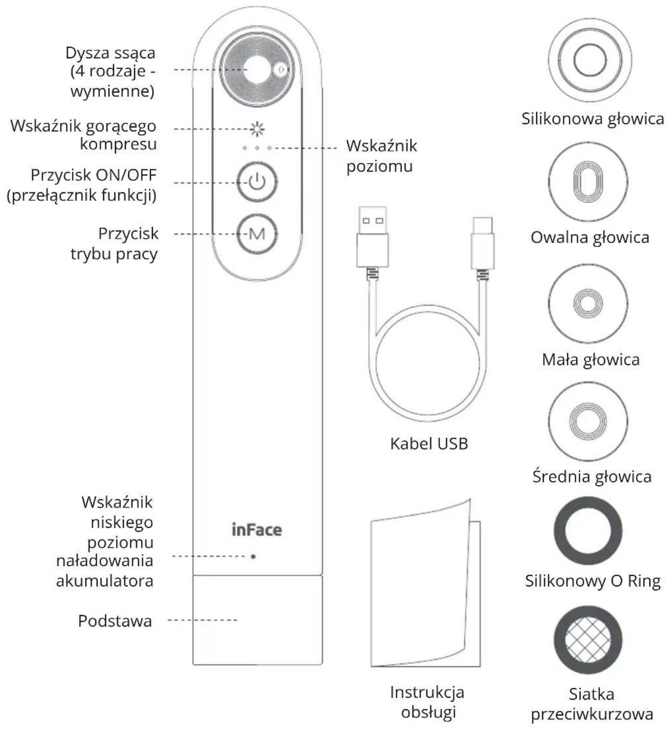 Dysza ssąca (4 rodzaje - wymienne) Wskaźnik gorącego kompresu Przycisk ON/OFF (przełącznik funkcji) Przycisk trybu pracy inFace Podstawa Wskaźnik poziomu Kabel USB Siatka przeciwkurzowa Instrukcja obstugi Silikonowa głowica Owalna głowica Mała głowica Średnia głowica Silikonowy O Ring