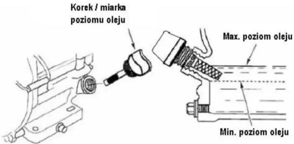 Korek / miarka poziomu oleju Max. poziom oleju Min. poziom oleju