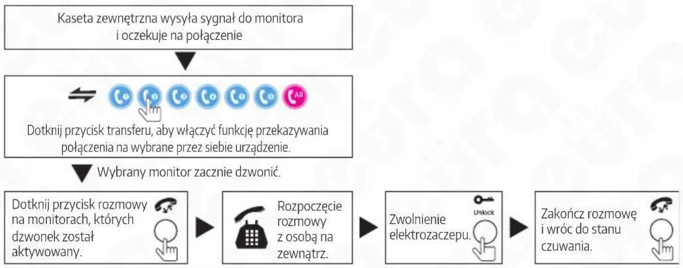 Eura VDP 99C5W - PRZEKAZYWANIE POŁĄCZENIA NA INNE MONITORY (TRANSFER) - 1
