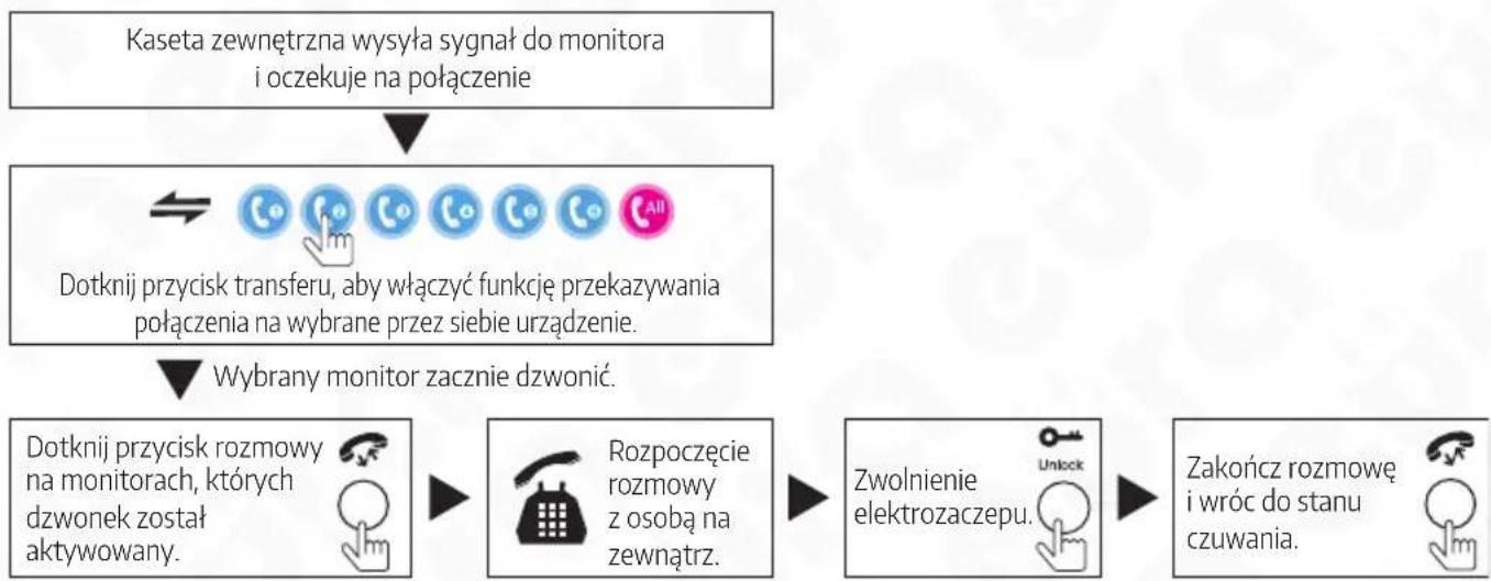 Eura VDA-09C5B - PRZEKAZYWANIE POŁĄCZENIA NA INNE MONITORY (TRANSFER) - 1