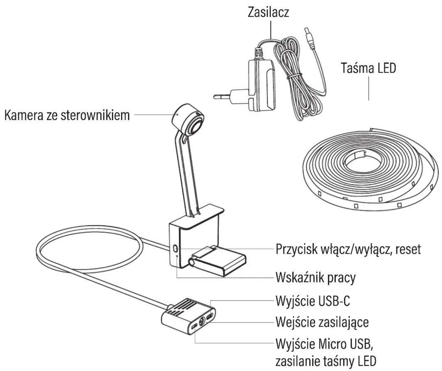 Zasilacz Taśma LED Kamera ze sterownikiem Przycisk włącz/wyłącz, reset Wskaźnik pracy Wyjście USB-C Wejście zasilające Wyjście Micro USB, zasilanie taśmy LED