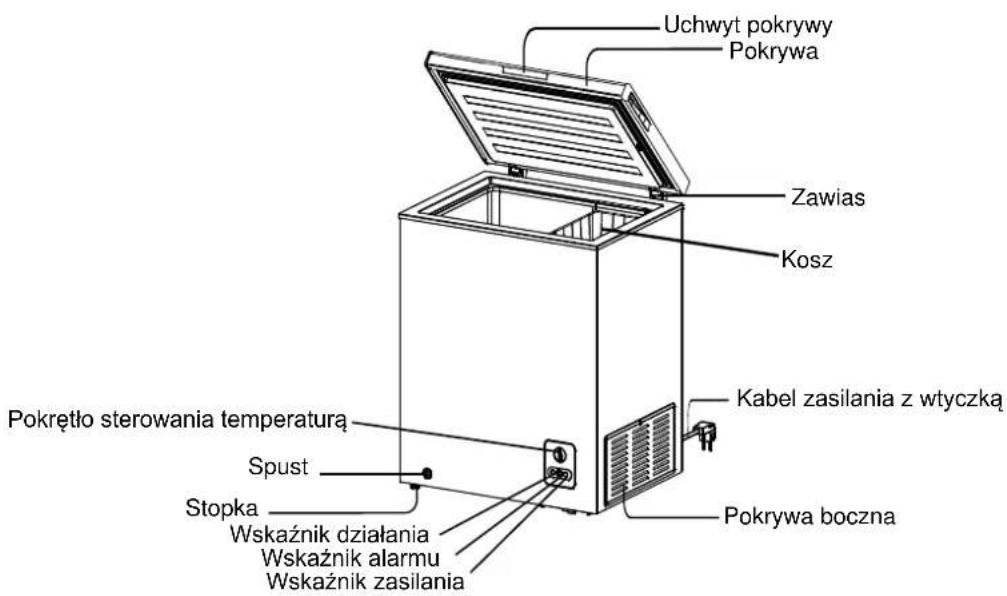 Uchwyt pokrywy Pokrywa Zawias Kosz Pokrętło sterowania temperaturą Spust Stopka Wskaźnik działania Wskaźnik alarmu Wskaźnik zasilania Kabel zasilania z wtyczką Pokrywa boczna