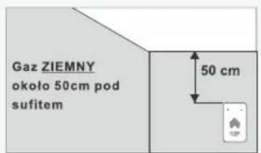 Gaz ZIEMNY około 50cm pod sufitem 50 cm