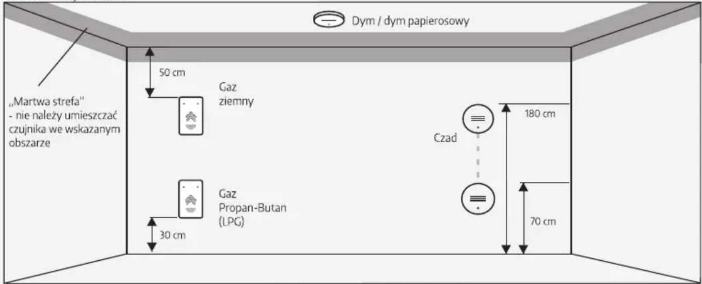 Dym / dym papierosowy „Martwa strefa" - nie należy umieszczac czujnika we wskazanym obszarze 50 cm Gaz ziemny 30 cm Gaz Propan-Butan (LPG) Czad 180 cm 70 cm
