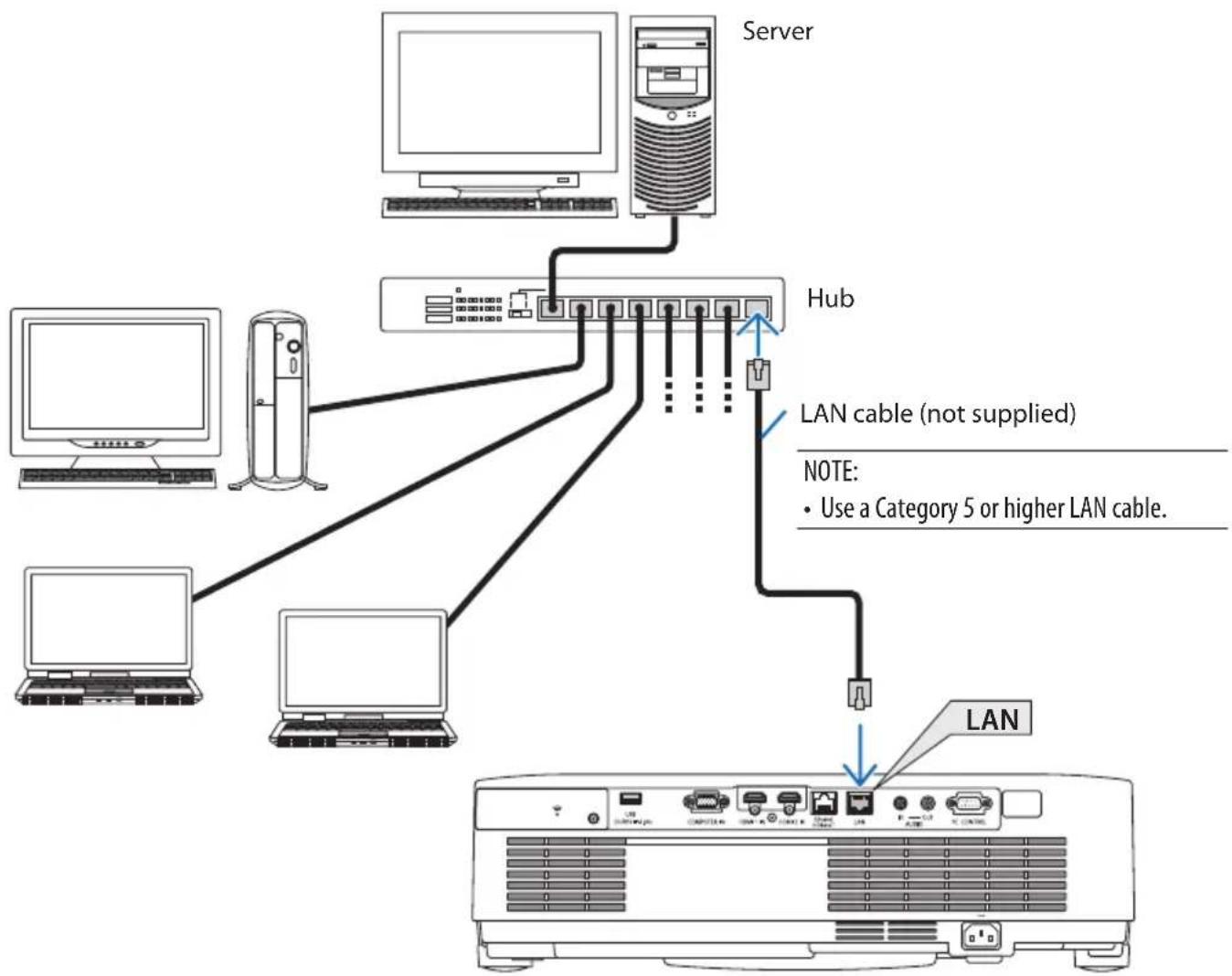 SHARP NP-P525WL - Example of LAN connection - 1