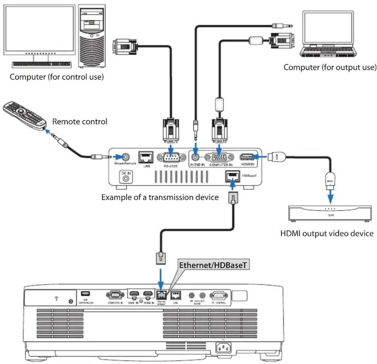 SHARP NP-P525WL - 5-5. Connecting to a HDBaseT transmission device (sold commercially) - 1