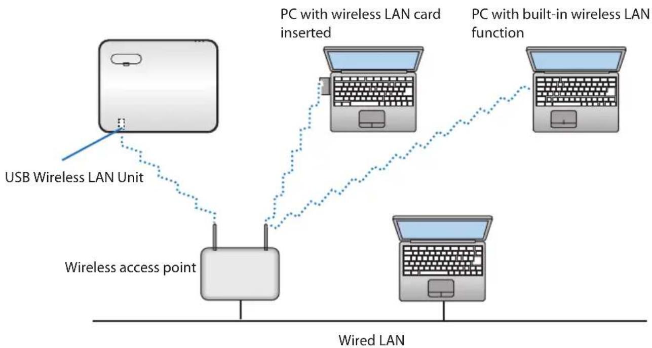 SHARP NP-P525WL - Example of wireless LAN connection - 1