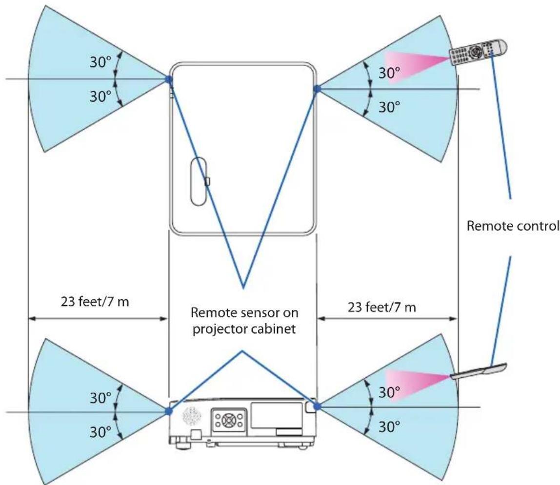 SHARP NP-P525WL - Operating Range for Wireless Remote Control - 1