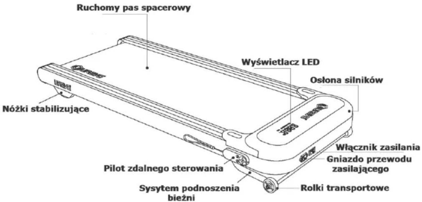 Ruchomy pas spacerowy Wyświetlacz LED Osłona silników Nóżki stabilizujące Pilot zdalnego sterowania Sysytem podnoszenia bieżni Rolki transportowe Włącznik zasilania Gniazdo przewodu zasilającego