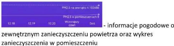 PMZ.5 na zewnątrz 4 102686 PMZ.5 w pomieszczeniach 6 Wiczorajsszy dzień Dziś - informacje pogodowe o zewnętrznym zanieczyszczeniu powietrza oraz wykres zanieczyszczenia w pomieszczeniu