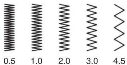0.5 1.0 2.0 3.0 4.5