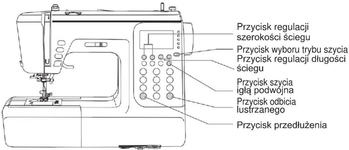 Przycisk regulacji szerokości ściegu Przycisk wyboru trybu szycia Przycisk regulacji długości ściegu Przycisk szycia igłą podwojna Przycisk odbicia lustrzanego Przycisk przedłużenia