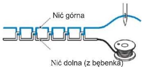 Nić górna Nić dolna (z bębenka)