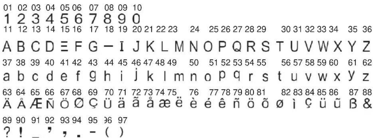 01 02 03 04 05 06 07 08 09 10 1 2 3 4 5 6 7 8 9 0 11 12 13 14 15 16 17 18 19 20 21 22 23 24 25 26 27 28 29 30 31 32 33 34 35 36 A B C D E F G - I J K L M N O P Q R S T U V W X Y Z 37 38 39 40 41 42 43 44 45 46 47 48 49 50 51 52 53 54 55 56 57 58 59 60 61 62 a b c d e f g h i j k l m n o p q r s t u v w x y z 63 64 65 66 67 68 69 70 71 72 73 74 75 76 77 78 79 80 81 82 83 84 85 86 87 88 Ä Å Æ N Ö Ø Ç ü ä ä æ ë è é ê ñ ö õ ø i ç ü ü β & 89 90 91 92 93 94 95 96 97 ? ! _ , . - ( )