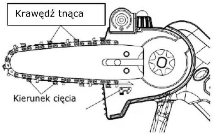 Krawędź tnąca Kierunek cięcia