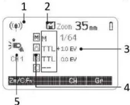 (1) 2 Zoom 35mm 1/64 +1.0 EV 0.0 EV 3 CH 1 Zn/C.Fn CH Sn 4 5