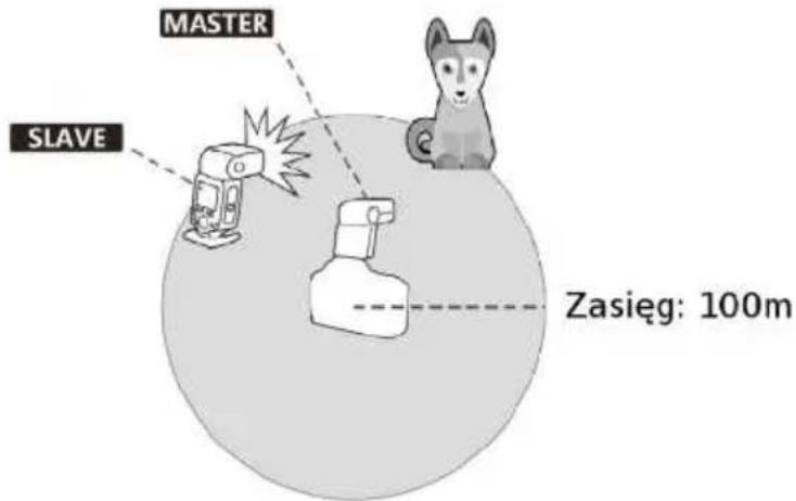 MASTER SLAVE Zasięg: 100m