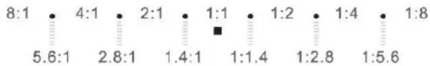 8:1 5.6:1 4:1 2.8:1 2:1 1.4:1 1:1 1:1.4 1:2 1:2.8 1:4 1:5.6 1:8