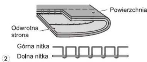 Powierzchnia Odwrotna strona Górna nitka Dolna nitka ②