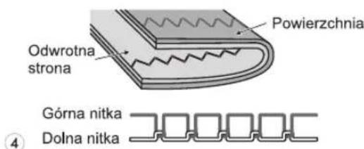 Powierzchnia Odwrotna strona Górna nitka Dolna nitka ④