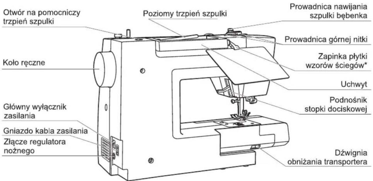 Otwór na pomocniczy trzpień szpulki Poziomy trzpień szpulki Prowadnica nawijania szpulki bębenka Prowadnica górnej nitki Zapinka płytki wzorów ściegów* Uchwyt Podnośnik stopki dociskowej Dźwignia obniżania transportera Koło ręczne Główny wyłącznik zasilania Gniazdo kabla zasilania Złącze regulatora nożnego