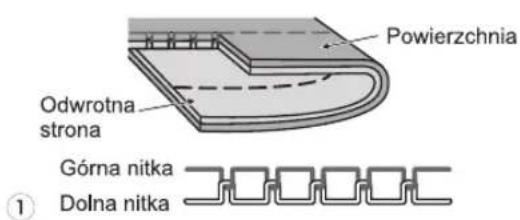 Powierzchnia Odwrotna strona Górna nitka Dolna nitka ①