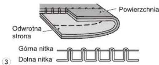 Powierzchnia Odwrotna strona Górna nitka Dolna nitka ③