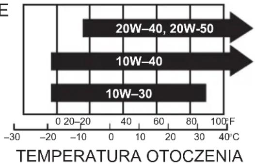 Tryton TOG5500 - ■ Zalecenia dotyczące oleju - 2