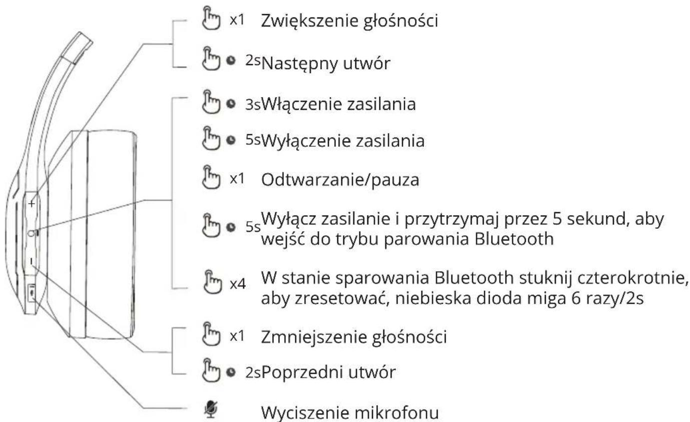 x1 Zwiększenie głośności 2sNastępny utwór 3sWłączenie zasilania 5sWyłączenie zasilania x1 Odtwarzanie/pauza 5s Wyłącz zasilanie i przytrzymaj przez 5 sekund, aby wejść do trybu parowania Bluetooth x4 W stanie sparowania Bluetooth stuknij czterokrotnie, aby zresetować, niebieska dioda miga 6 razy/2s x1 Zmniejszenie głośności 2sPoprzedni utwór Wyciszenie mikrofonu