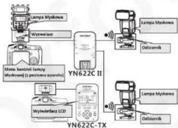 Yongnuo YN622C II - Bezprzewodowy kontroler lamp błyskowych - 2