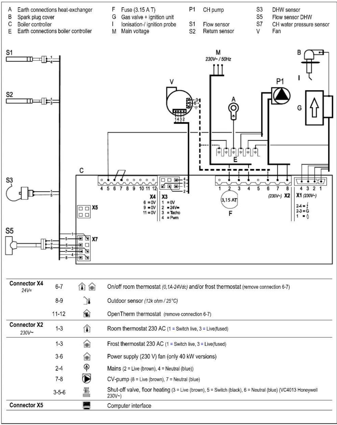A Earth connections heat-exchanger F Fuse (3.15 A T) P1 CH pump S3 DHW sensor B Spark plug cover G Gas valve + ignition unit S5 Flow sensor DHW C Boiler controller I Ionisation-/ ignition probe S1 Flow sensor S7 CH water pressure sensor E Earth connections boiler controller M Main voltage S2 Return sensor V Fan S1 S2 S3 S5 C X4 6 = 0V X3 9 = 0V 1 = 0V 11 = 0V 2 = 24V= 3 = Tacho 4 = Pwm X5 X7 M 230V~ / 50Hz P1 A E (230V~) X2 F 3,15 AT X1 (230V~) 2-4 = 2-3 = G 1 = Connector X4 24V= 6-7 On/off room thermostat (0,1A-24Vdc) and/or frost thermostat (remove connection 6-7) 8-9 Outdoor sensor (12k ohm / 25°C) 11-12 OpenTherm thermostat (remove connection 6-7) Connector X2 230V~ 1-3 Room thermostat 230 AC (1 = Switch live, 3 = Live(fused)) 1-3 Frost thermostat 230 AC (1 = Switch live, 3 = Live(fused)) 3-6 Power supply (230 V) fan (only 40 kW versions) 2-4 Mains (2 = Live (brown), 4 = Neutral (blue)) 7-8 CV-pump (8 = Live (brown), 7 = Neutral (blue)) 3-5-6 Shut-off valve, floor heating (3 = Live (brown), 5 = Switch (black), 6 = Neutral (blue) (VC4013 Honeywell 230V~)) Connector X5 Computer interface