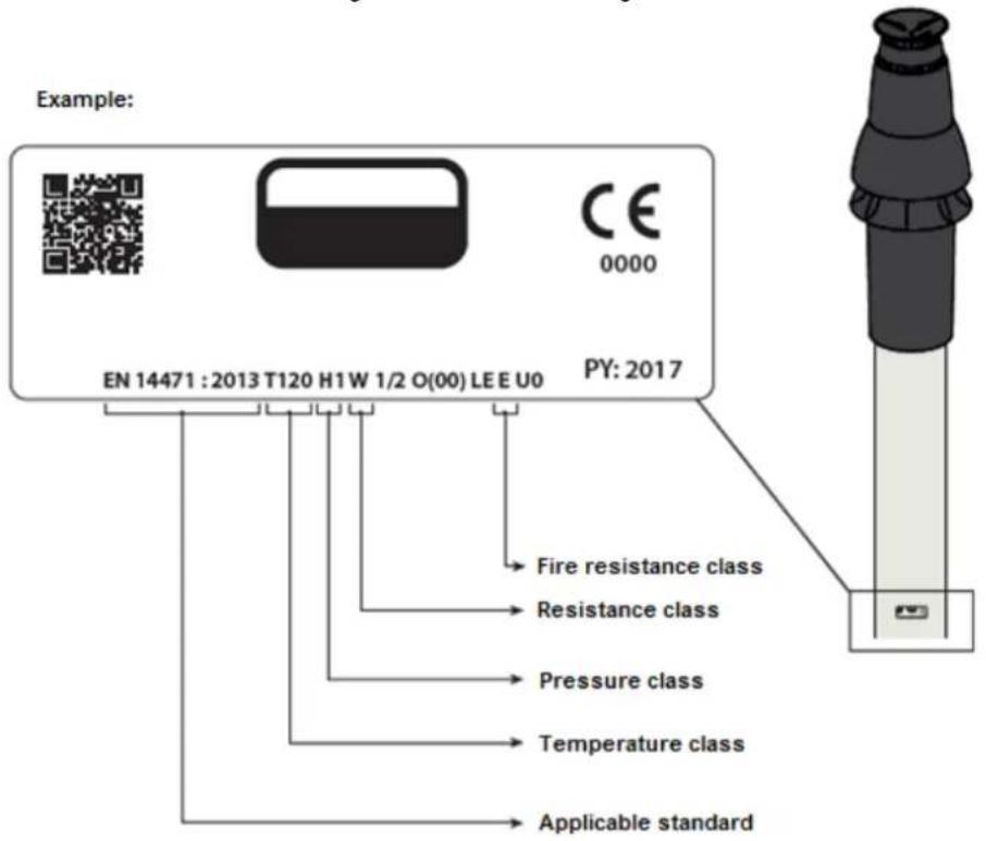 Example: EN 14471 : 2013 T120 H1W 1/2 O(00) LE E U0 PY: 2017 Fire resistance class Resistance class Pressure class Temperature class Applicable standard