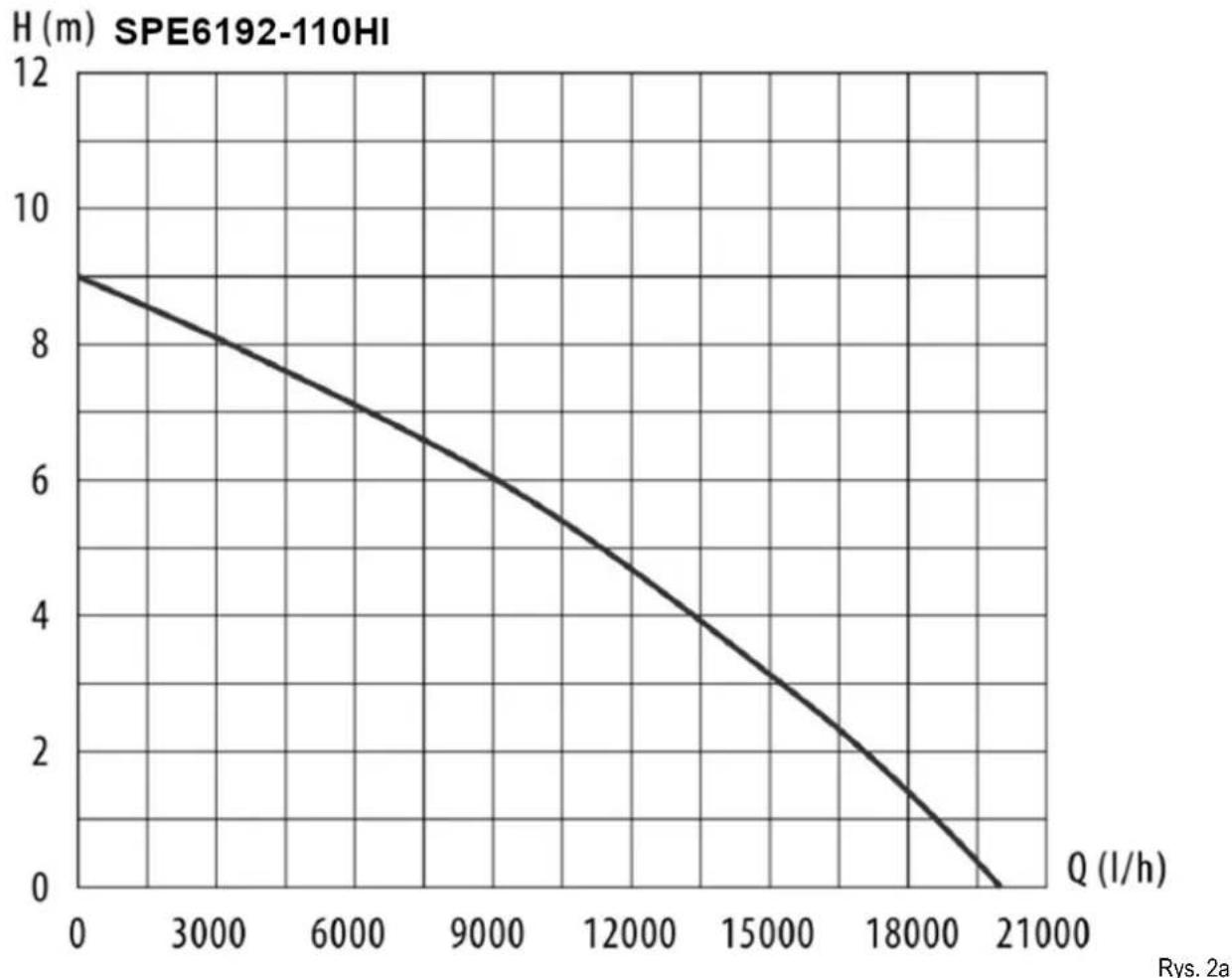NAC SPE6192-110HI - Charakterystyka hydrauliczna - 1