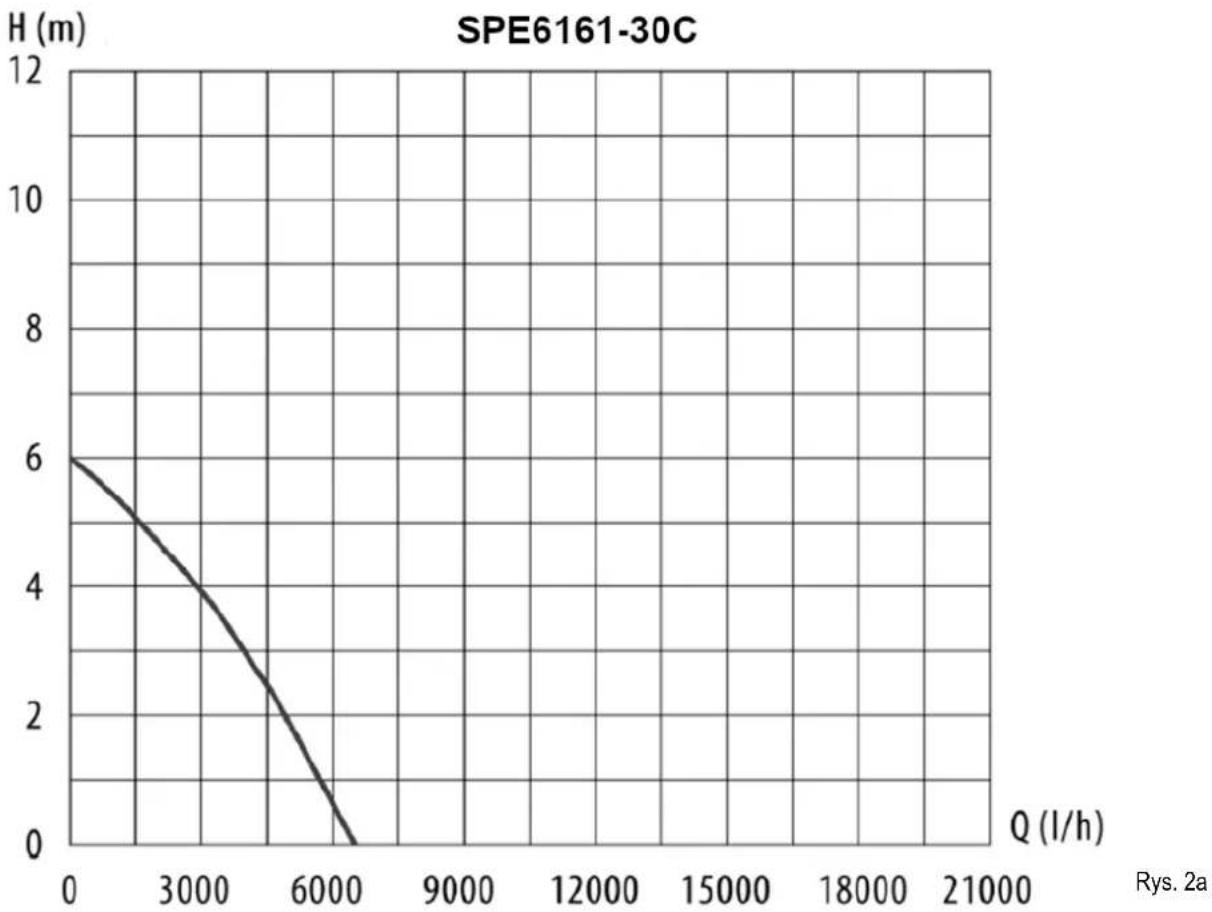 NAC SPE6185-75D - Charakterystyka hydrauliczna - 1
