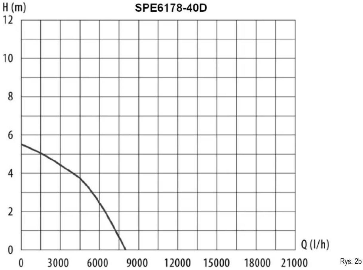 NAC SPE6185-75D - Charakterystyka hydrauliczna - 2