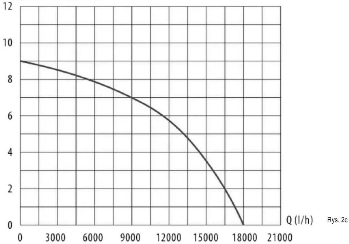 NAC SPE85HI-N - Charakterystyka hydrauliczna - 3