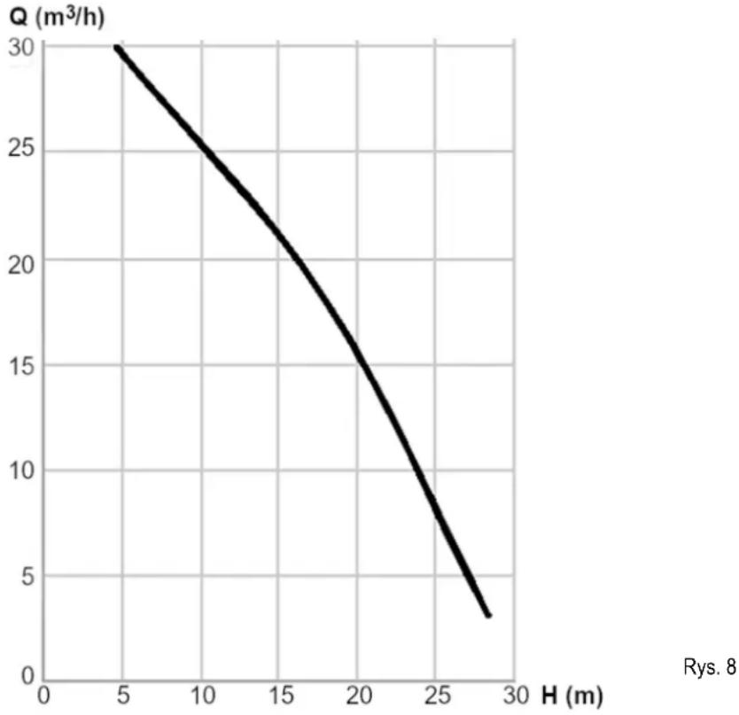 NAC PP196-4-L - Charakterystyka hydrauliczna - 1