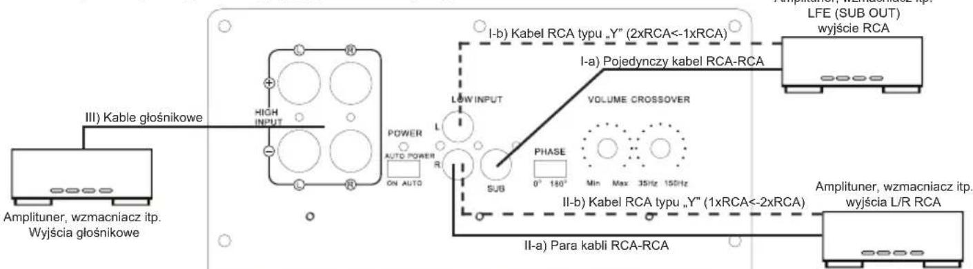 Amplituner, wzmacniacz itp. Wyjścia głośnikowe III) Kable głośnikowe HIGH INPUT POWER AUTO POWER ON AUTO I-b) Kabel RCA typu „Y” (2xRCA<-1xRCA) LOW INPUT L PHASE 0° 180° Min Max 35Hz 150Hz VOLUME CROSSOVER I-a) Pojedynczy kabel RCA-RCA SUB II-b) Kabel RCA typu „Y” (1xRCA<-2xRCA) II-a) Para kabli RCA-RCA LFE (SUB OUT) wyjście RCA Amplituner, wzmacniacz itp. wyjścia L/R RCA