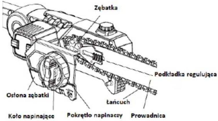 Zębatka Podktadka regulująca Ośłona zębatki Łańcuch Koło napinające Pokrętło napinaczy Prowadnica