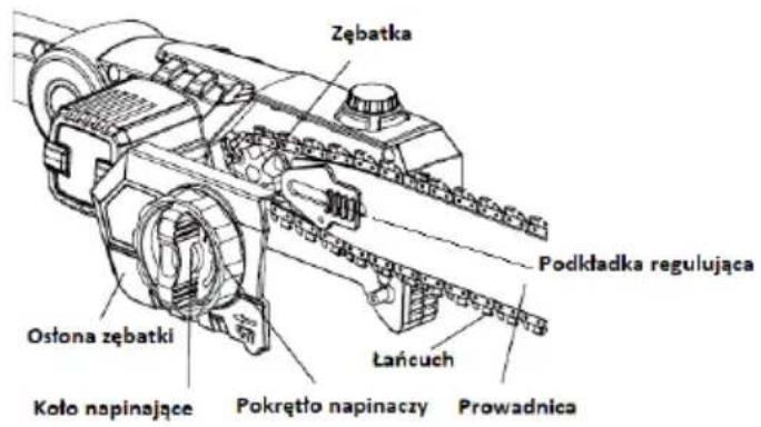 Zębatka Podkładka regulująca Ośłona zębatki Łańcuch Koło napinające Pokrętło napinaczy Prowadnica