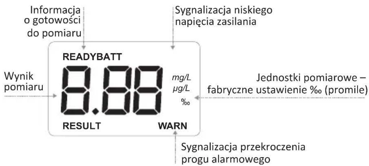 Informacja o gotowości do pomiaru Wynik pomiaru READYBATT RESULT mg/L µg/L % WARN Sygnalizacja niskiego napięcia zasilania Jednostki pomiarowe – fabryczne ustawienie %o (promile) Sygnalizacja przekroczenia progu alarmowego