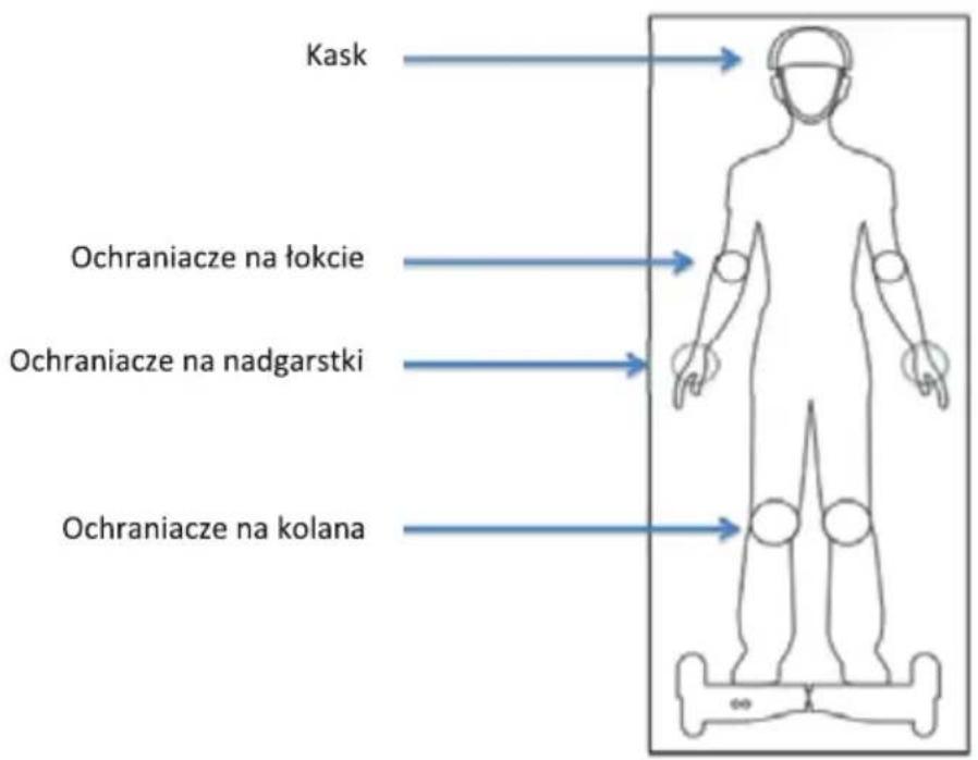 Kask Ochraniacze na łokcie Ochraniacze na nadgarstki Ochraniacze na kolana