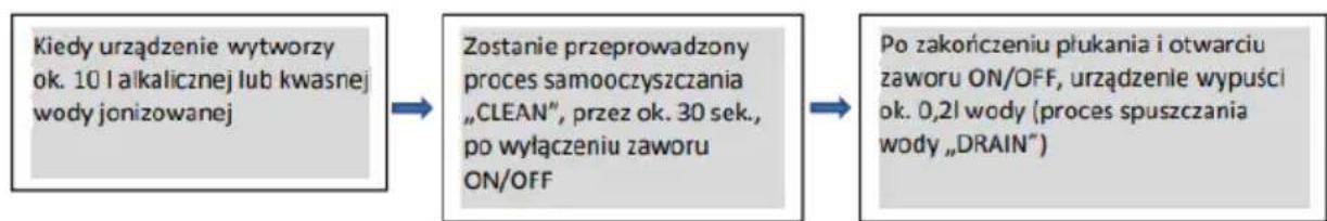 BioNTech BTM-207D - Funkcja automatycznego oczyszczania „CLEAN” - 1