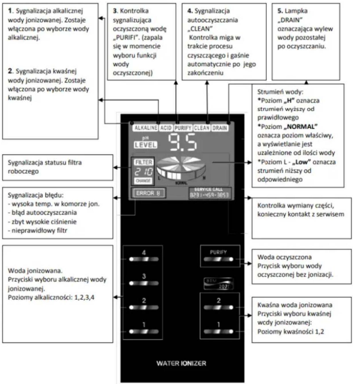 BioNTech BTM-207D - Panel sterujący - 1