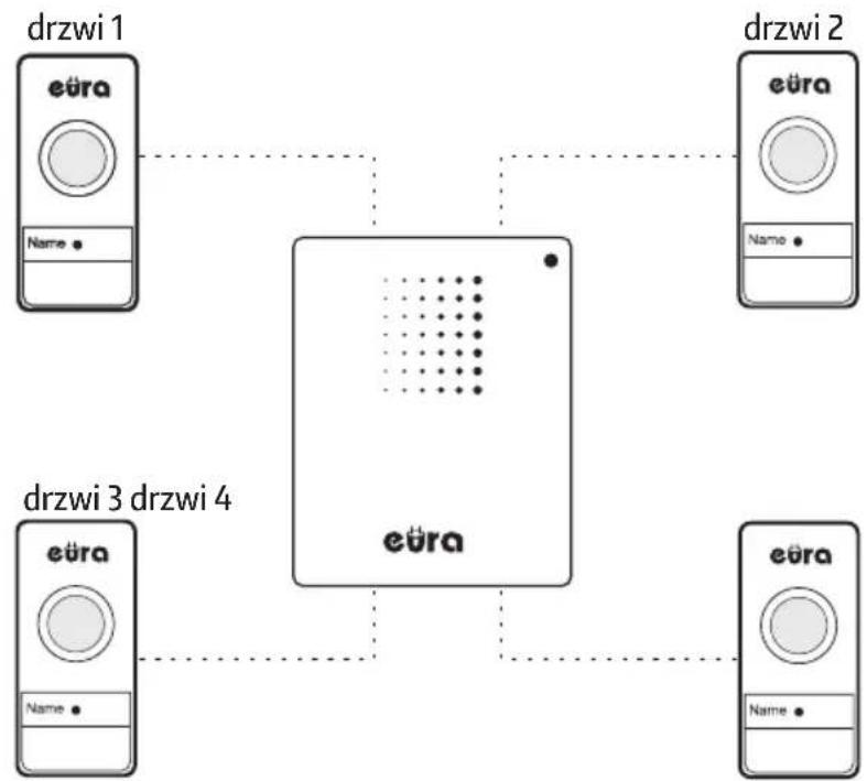 Eura WDP-12A3 - PRZYKŁADOWE MOŻLIWOŚCI ROZBUDOWY ZESTAWU W SYSTEMIE EURA BELL+ - 1