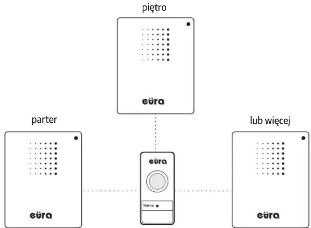 Eura WDP-12A3 - PRZYKŁADOWE MOŻLIWOŚCI ROZBUDOWY ZESTAWU W SYSTEMIE EURA BELL+ - 2