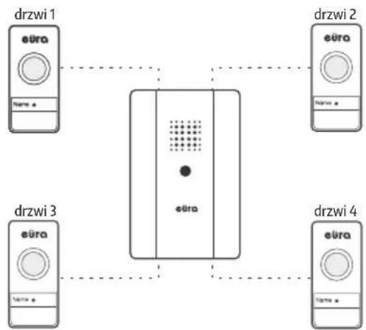 Eura WDP-28A3 - PRZYKŁADOWE MOŻLIWOŚCI ROZBUDOWY ZESTAWU W SYSTEMIE EURA BELL+ - 1